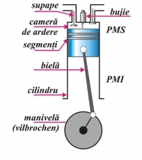Imagine din manual: motorul Otto